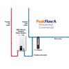 GPWC310001AC001 - PeakFlow-A Scale Prevention System