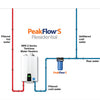 GPWC110001AC001 - PeakFlow-S Scale Prevention System